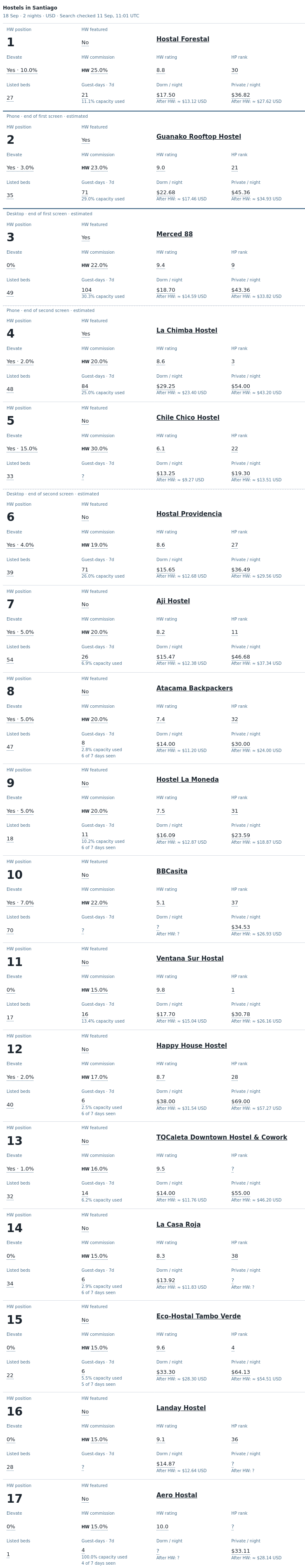 HostelPunk Santiago dashboard showing Hostelworld positions, ratings, total commission and Elevate components, with Ventana Sur at position 11.